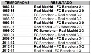 Real Madrid vs FC Barcelona: Una de n�meros
