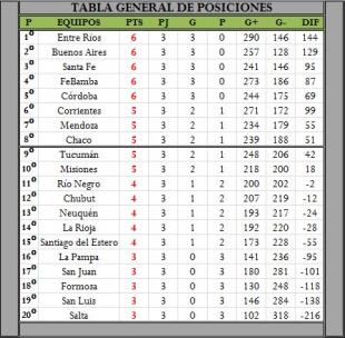 Entre R�os por encima de todos