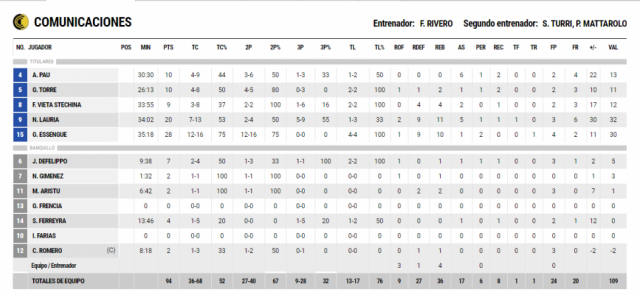 Mercedes est� de fiesta: Comunicaciones es de Liga  Nacional