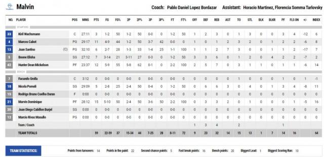 Pinheiros derrot� a Malv�n en el inicio