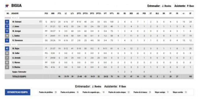 Bigu� super� a Boca en la final