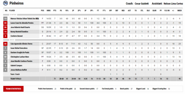 Pinheiros derrot� a Malv�n en el inicio