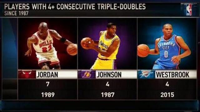 Los asombrosos n�meros de Westbrook