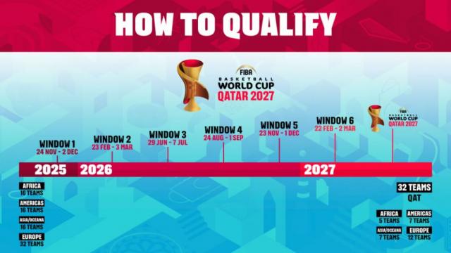 Las eliminatorias, formato, grupos y lo que se avecina