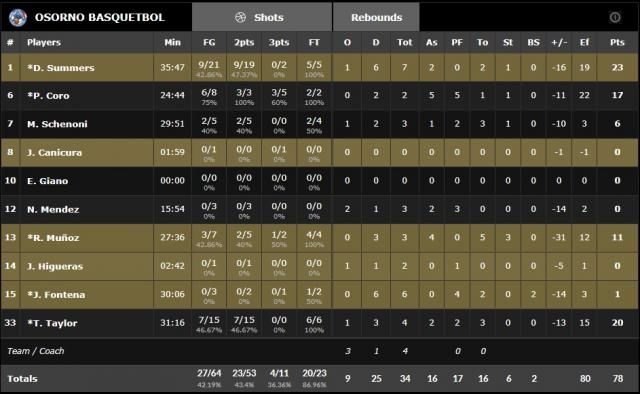 Victoria y clasificaci�n quilme�a