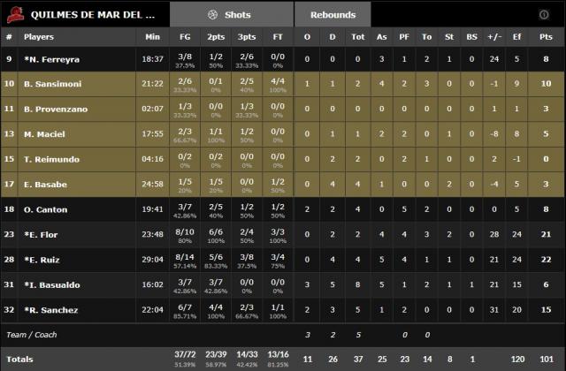 Victoria y clasificaci�n quilme�a