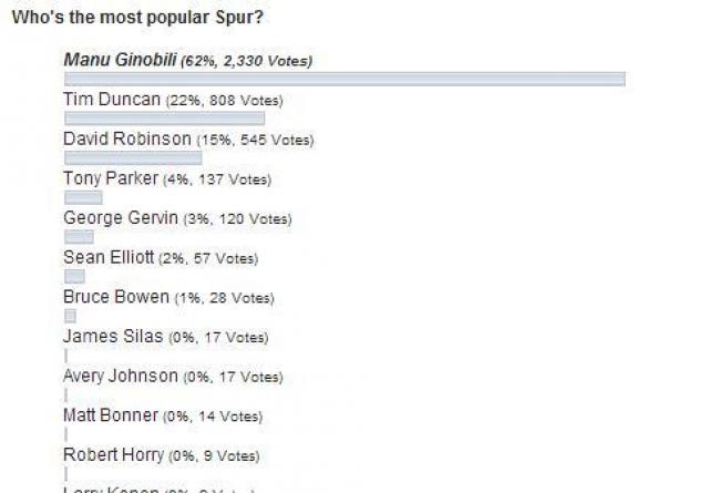 Manu, el m�s popular de la historia de los Spurs