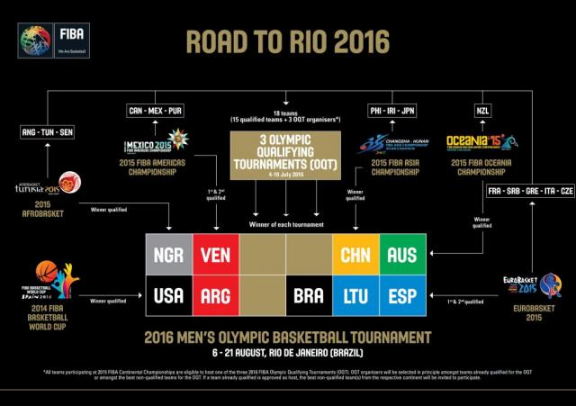 Comenz� la puja por el repechaje ol�mpico