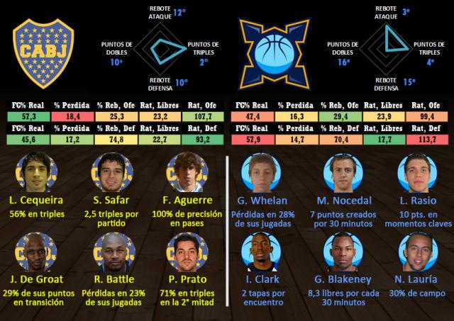 Boca � Bah�a Basket (Fecha 7)