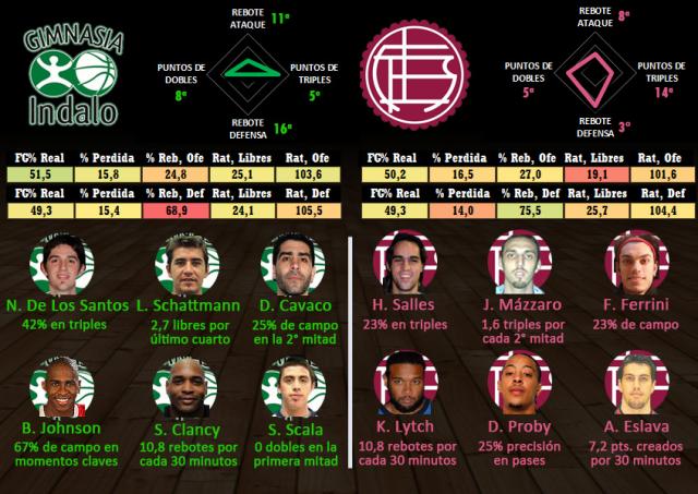 Gimnasia Indalo - Lan�s