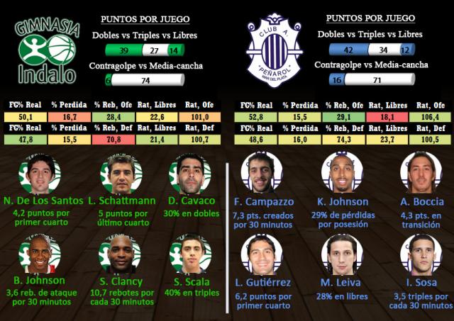 Gimnasia Indalo - Pe�arol (fecha 1 segunda fase)