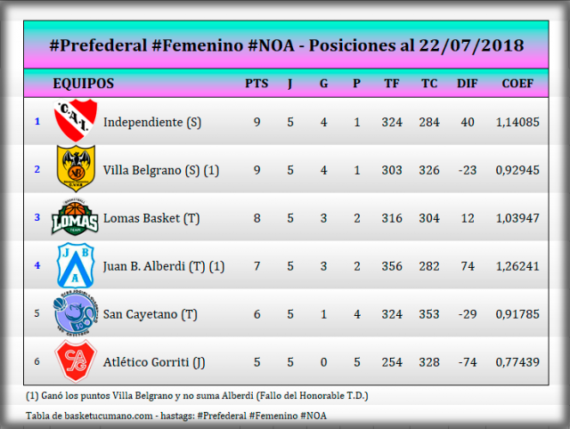 Tucum�n con la cabeza en alto en Mayores