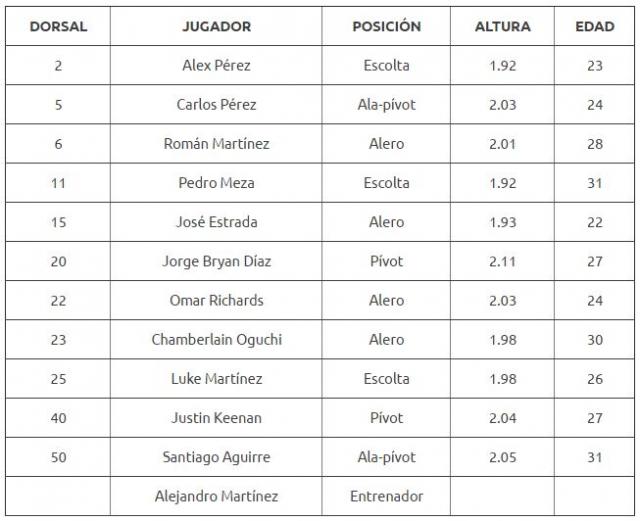 �Qui�n es qui�n en el grupo A de la Liga de las Am�ricas?