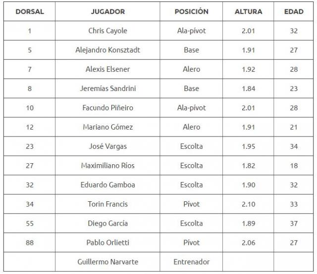 �Qui�n es qui�n en el grupo A de la Liga de las Am�ricas?