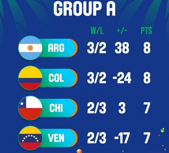 Americup 2025: Colombia salv� a Argentina, Bahamas con vida