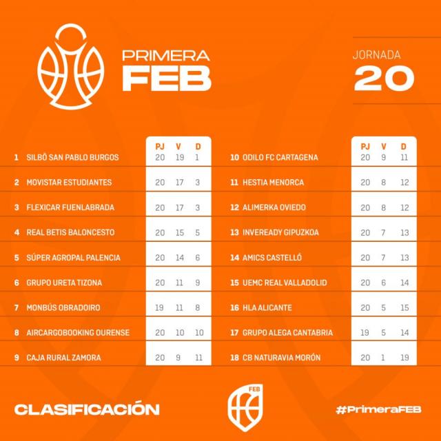 Primera FEB: Burgos sigue de pie junto a sus escoltas