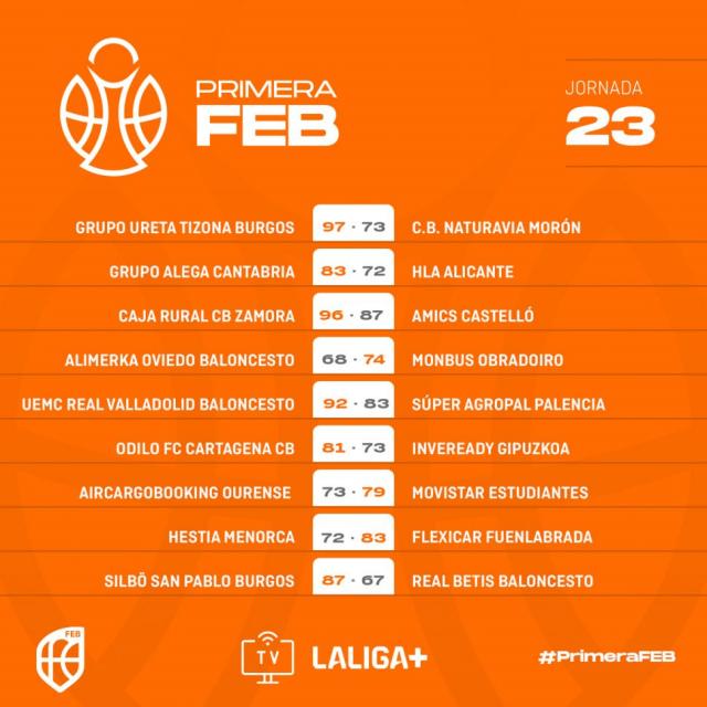 Primera FEB: Todo sigue igual arriba