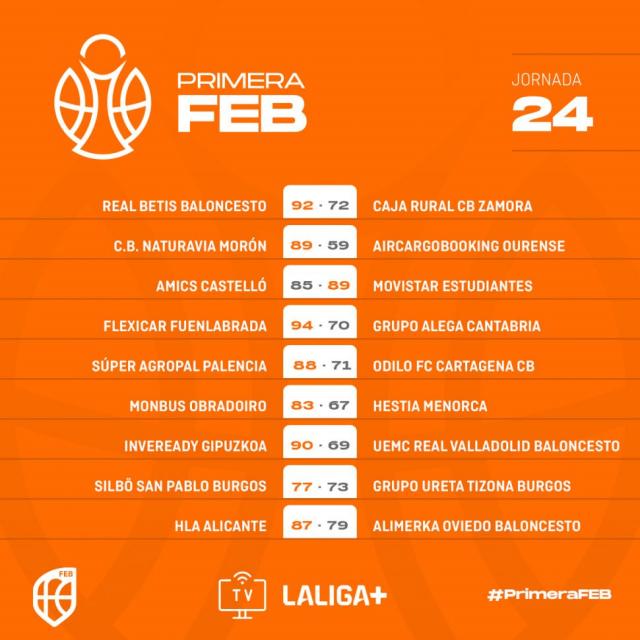 Primera FEB: Festejos m�ltiples en la jornada