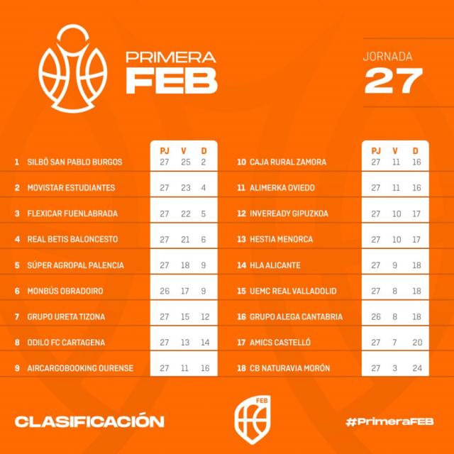 Primera FEB: Obradoiro de racha, Burgos sostiene la ventaja