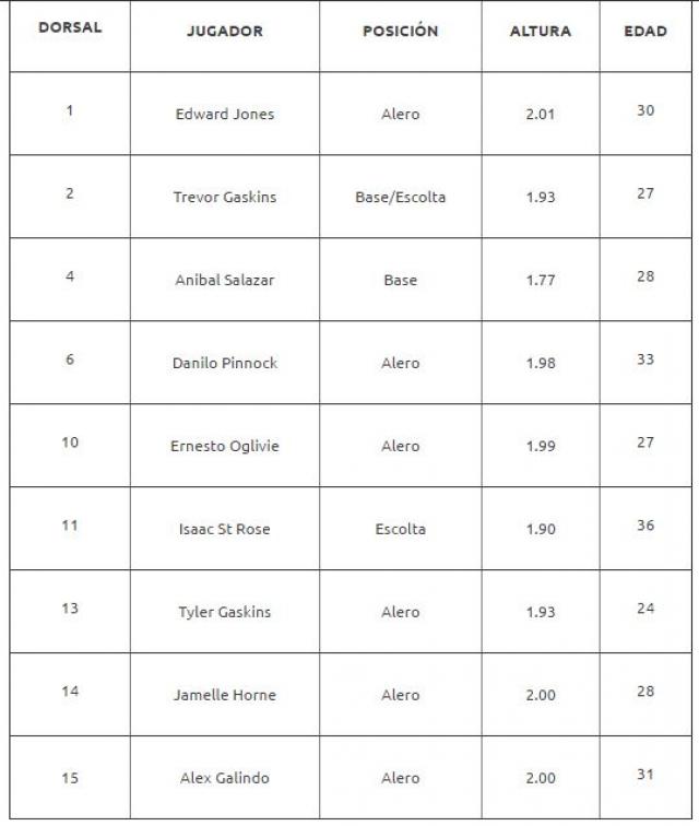 �Qui�n es qui�n en el grupo A de la Liga de las Am�ricas?